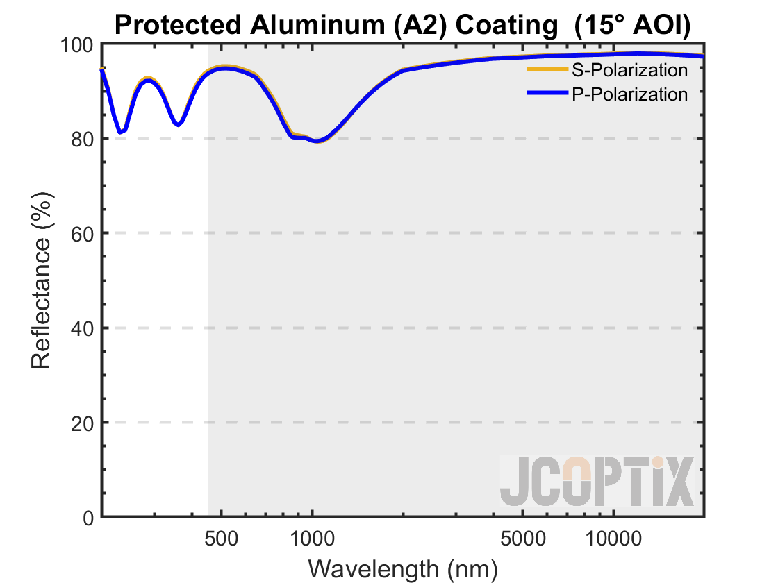 Protected Aluminum Coating @ 15° AOI